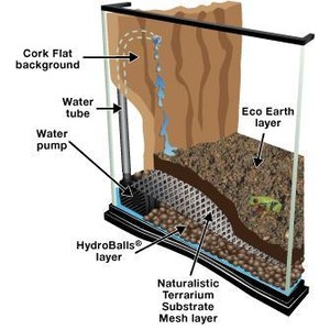 Cross-section of a terrarium with cork background, water pump and tube, flowing water into hydroballs over substrate and Eco Earth layer.